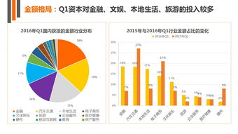 自有資金助力創業 2016年Q1中國互聯網創投新趨勢分析