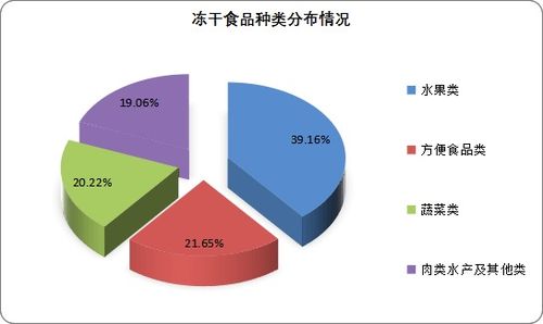 中國(guó)凍干食品行業(yè)發(fā)展趨勢(shì)分析與投資前景預(yù)測(cè)報(bào)告 2022-2029年自有資金創(chuàng)業(yè)投資策略